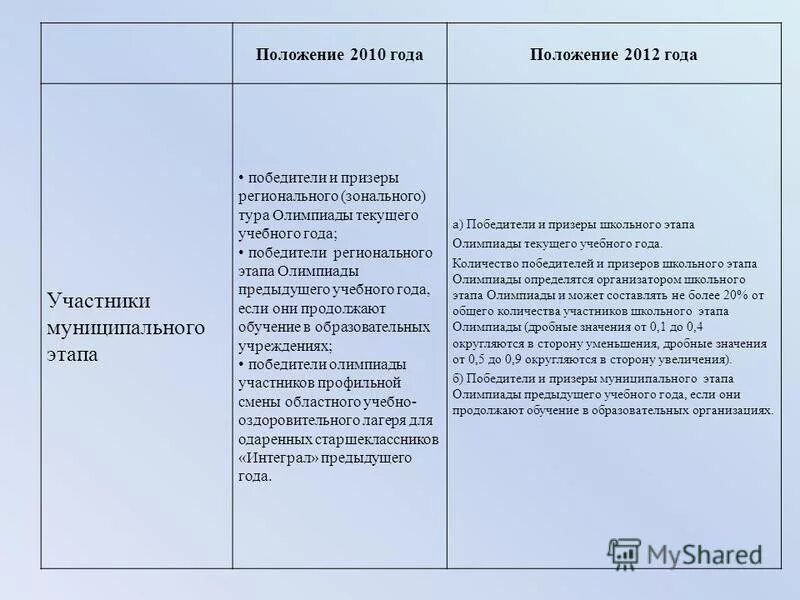 Приказ о защите информации. Современное положение газа. Положение 2010. Положение 2010. 17 приказ фстэк россии.