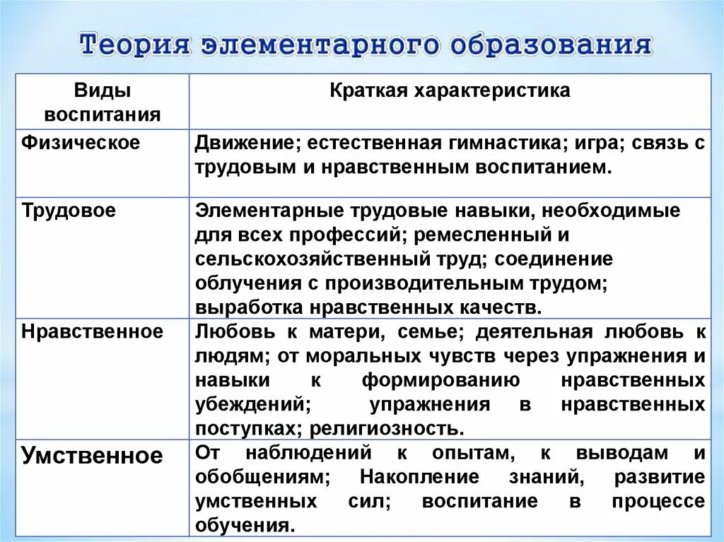 Виды направления воспитания. Воспитание виды воспитания. Виды воспитания по содержанию. Классификация видов воспитания.