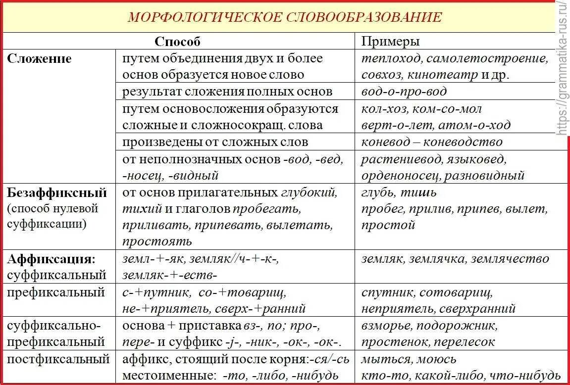 Морфемы способы словообразования. Морфологический способ словообразования таблица. Морфологический способ словообразования примеры. Морфологические способы словообразования. Морфологический способ образования слов.