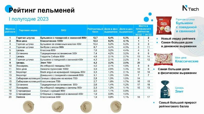 пельмени самые вкусные фирма. рейтинг пельменей по качеству и вкусу 2023. пельмени 1 кг. пельмени добрынин. рейтинг пельменей по качеству и вкусу 2023.