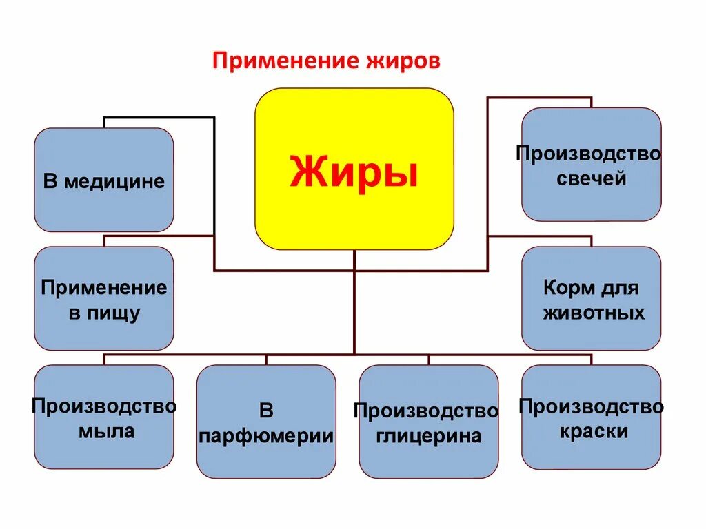 Использование жиров. Применение жиров схема. области применения жиров. жиры применение. применение жиров презентация.