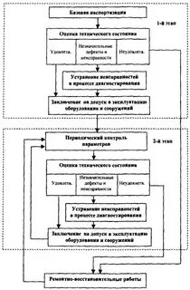Сроки технического диагностирования котлов