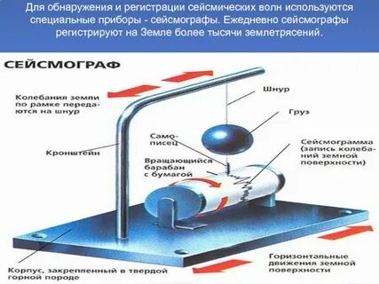 Обнаружение волн