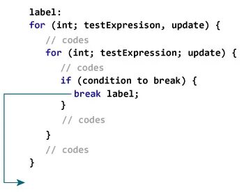 Function break