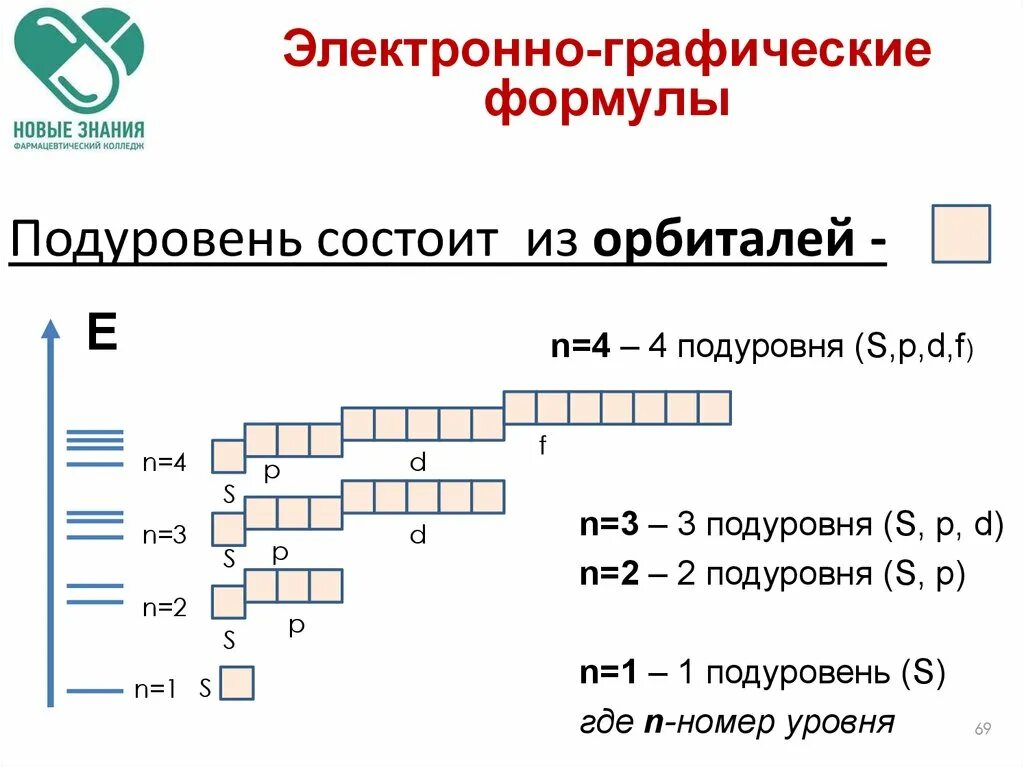 Электронные уровни и подуровни химических элементов. Строение атома уровни и подуровни. Электронная конфигурация уровни и подуровни. Электронные формулы атомов и ионов s, p. d. f - элементы. Электронные уровни s