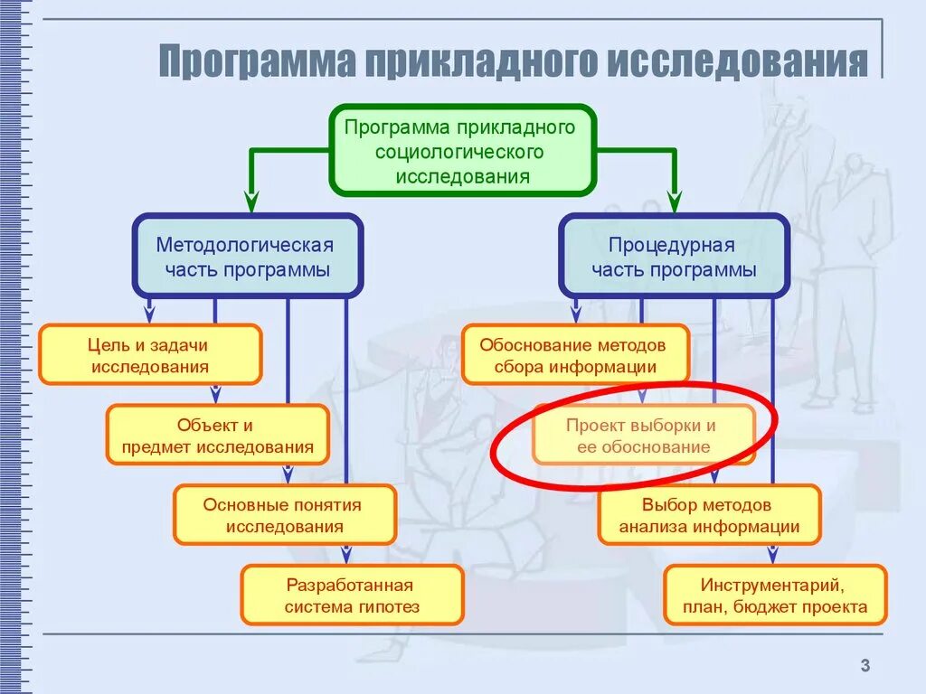 Программа соц исследования. План прикладного исследования. программа прикладного исследования. программа социологического исследования. прикладные методы исследования.