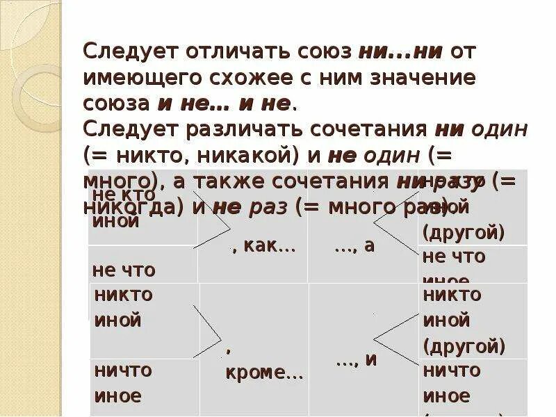 Союз ни ни соединительный. Союз ни ни. Ни ни соединительный Союз. Ни ни какой Союз. Союз ни ни значение.