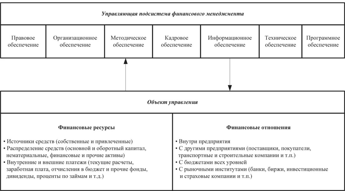 Структура механизма управления финансами предприятия. Структура системы финансового управления компанией. Финансовая структура организации в финансовом менеджменте. Организация и структура системы управления финансами фирмы.