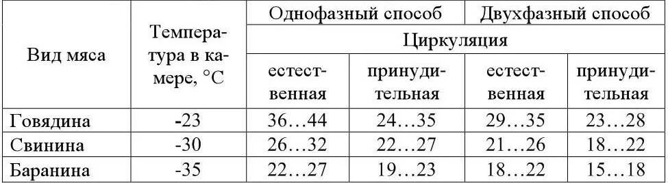Параметры замораживания различных видов мяса. Способы замораживания мяса. Потеря веса мяса при заморозке. Однофазное и двухфазное Замораживание мяса.