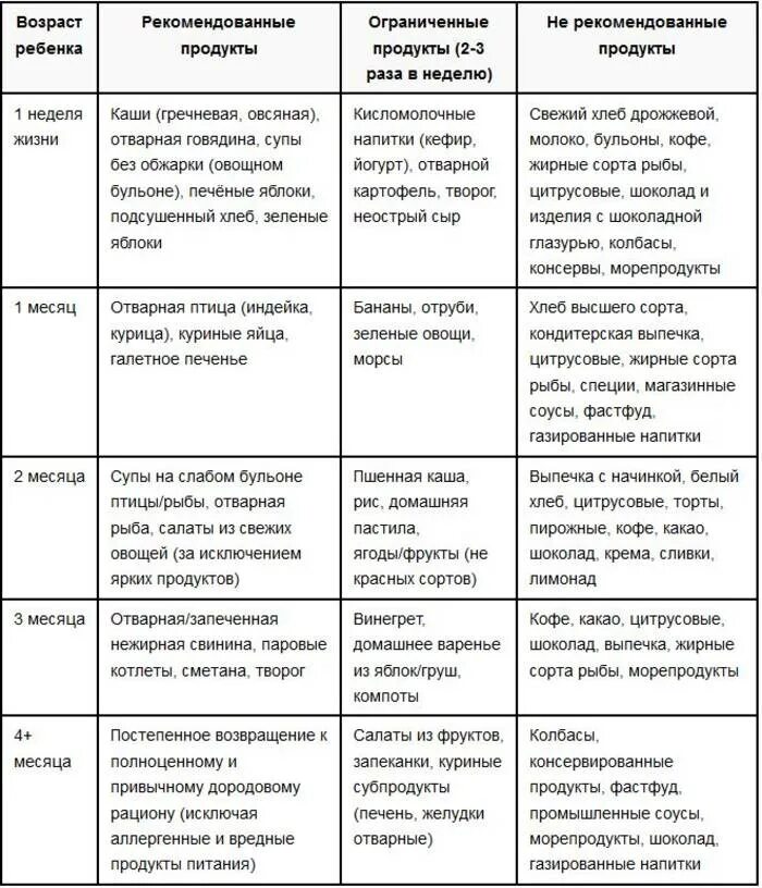 Что можно есть кормящей маме в 1 месяц кормления. Список разрешенных продуктов при грудном вскармливании 1 месяц. Питание матери при грудном вскармливании новорожденного. Разрешённые продукты при грудном вскармливании новорожденного.