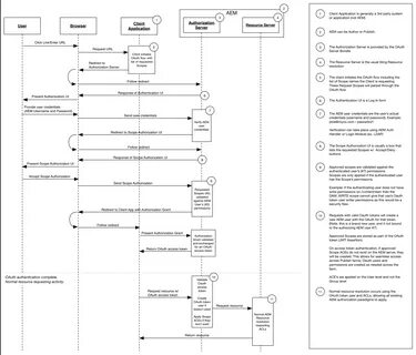 Oauth2 scope