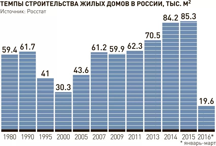 Сколько квартир в рф. Темпы жилищного строительства в России. Темпы строительства в России по годам. Темпы роста жилищного строительства в России. Объем жилищного строительства в России.