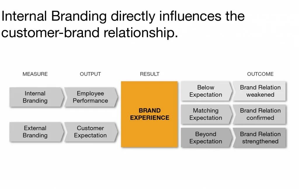 Что такое брендинг. Internal Branding. Стратегия HR бренда. Internal HR brand. HR-Брендинг модель.