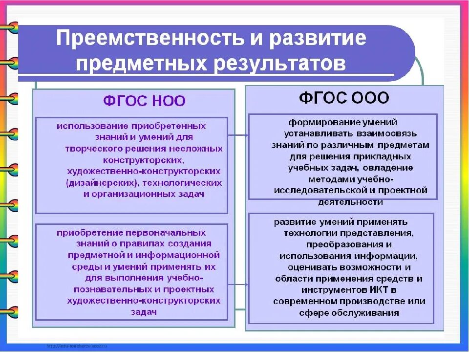 ФГОС начального общего образования. Основные требования ФГОС НОО. Преемственность основных образовательных программ это. ФГОС НОО схема. Методы по фгос в начальной школе