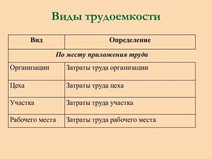 Виды трудоемкости продукции