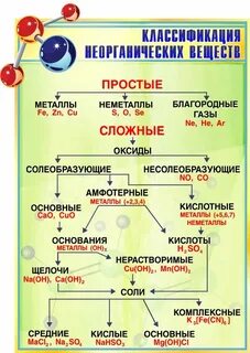 11 класс химия тема классификация неорганических веществ