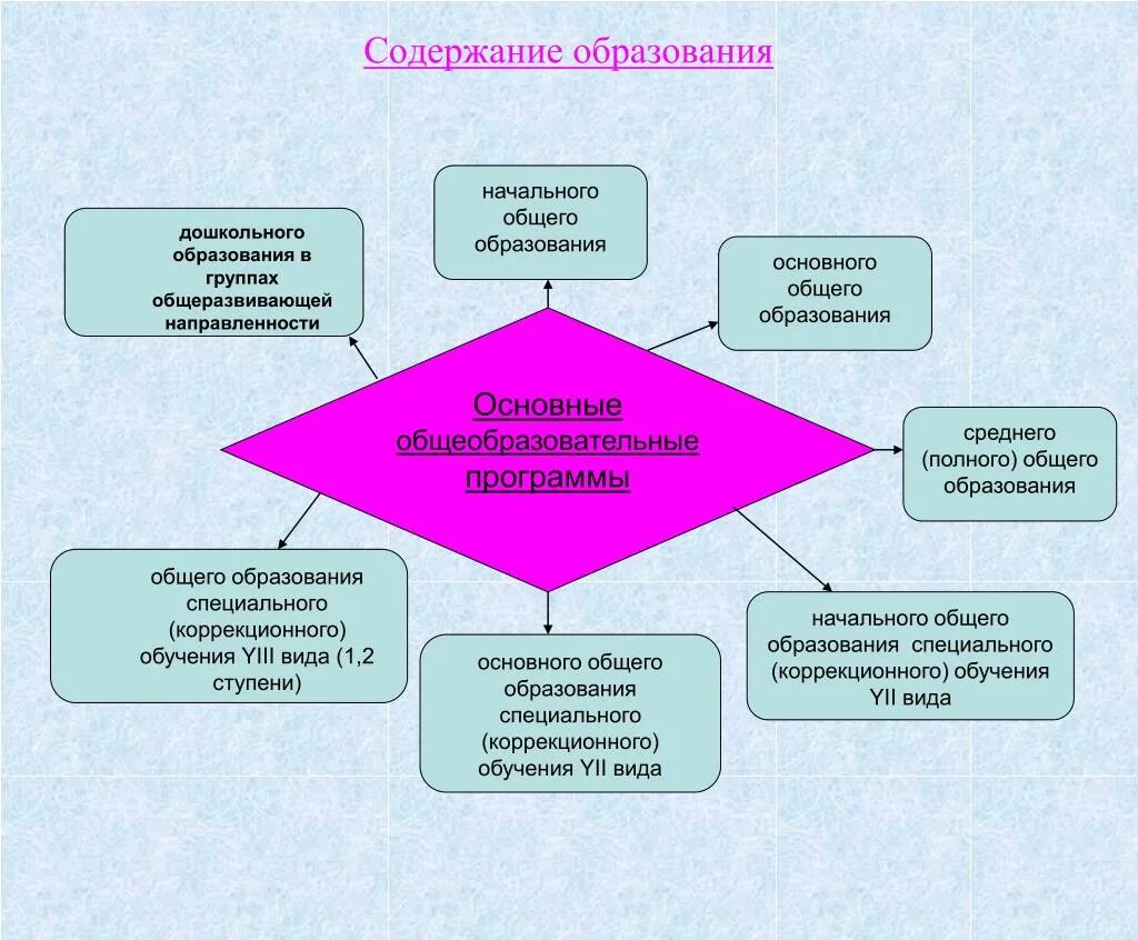 Содержание образования. Содержание образования в начальной школе. Содержание начального образования. Содержание начального образования схема.