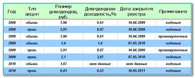 Ростелеком акционеры. Ростелеком акции дивиденды. Акции дивиденды. Ростелеком дивиденды 2021. Дивиденды Ростелеком в 2023.