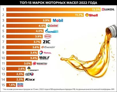 Рейтинг масла 5w40 2023 года