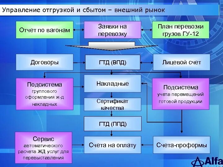 Отдел поставок. Отдел по отгрузке. Внешний рынок. Сущность отдел поставок. Управление рынком сбыта