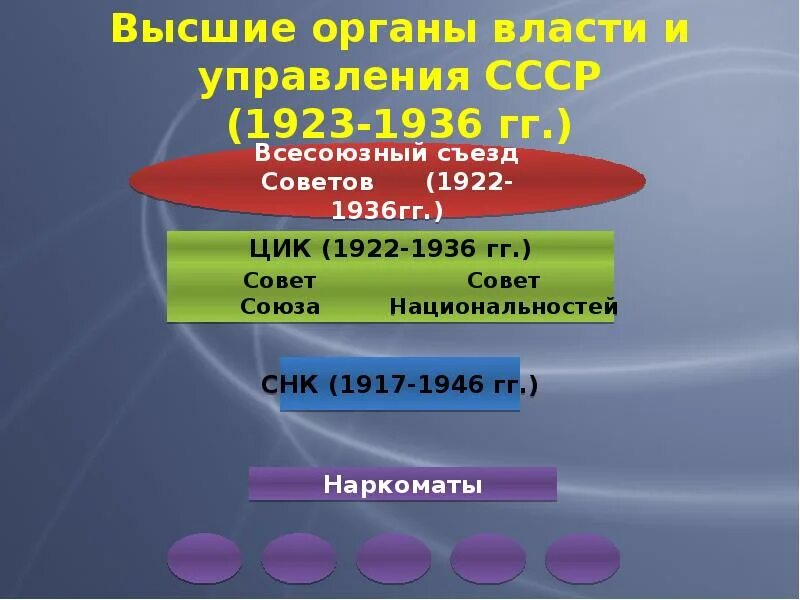 Орган управления советской власти. Высшие органы власти и управления СССР 1923 - 1936. Высшие органы власти СССР 1922. Высшие органы власти и управления СССР Всесоюзный съезд советов. Высшие органы управления СССР.