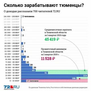 Сколько зарабатывают люди в банке