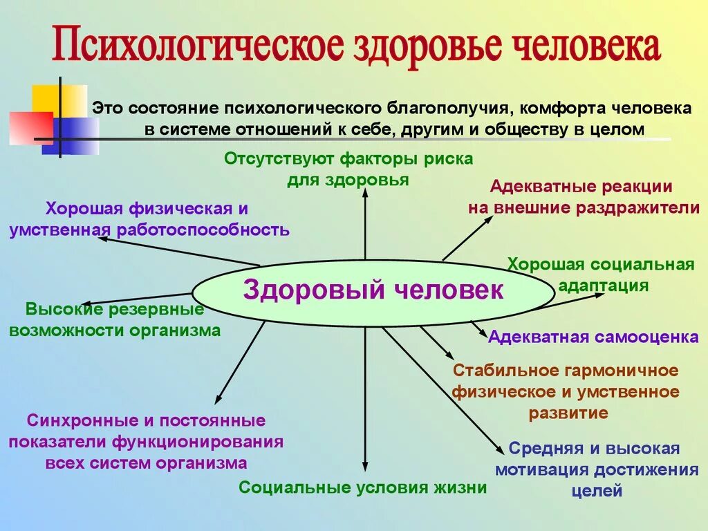 Психологическое влияние на студентов. Психологическое здоровье. Психологическое ЗЛОРОВЬ. Психологическое здоровье схема. Психологическая составляющая здоровья.