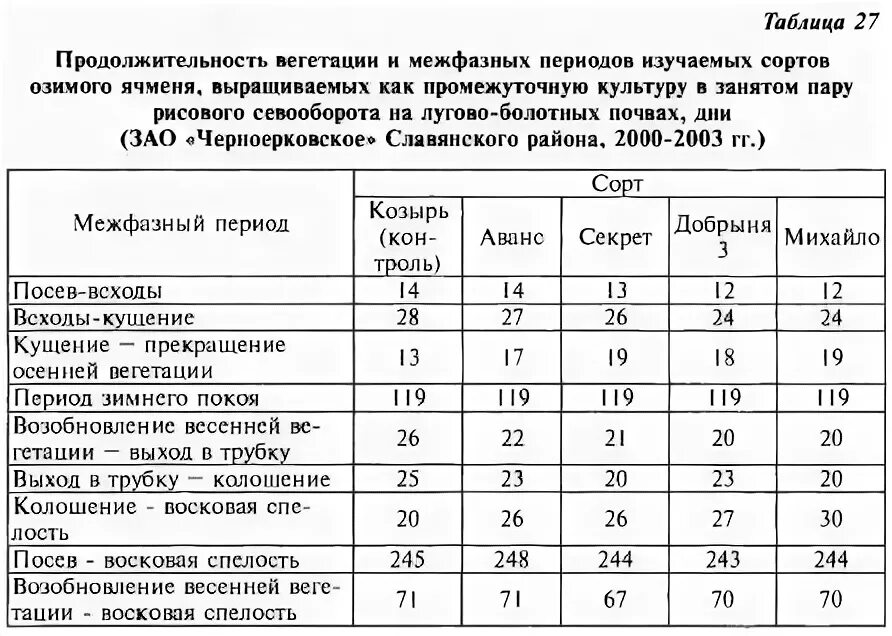 Сроки вегетации у растений. Период вегетации. Период вегетации ячменя. Вегетационный период ячменя.