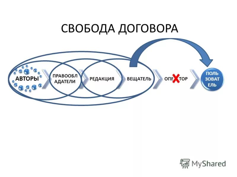 Проблемы свободы договора. Принцип свободы договора в гражданском праве кратко. Предмет договора. Принципы трудового договора. Проблемы свободы договора.