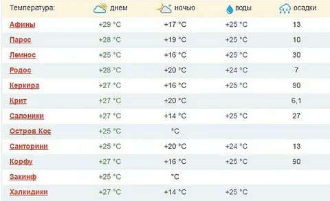 Погода в греции в декабре