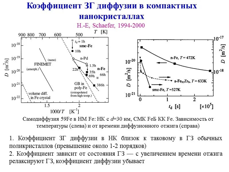 Коэффициенты диффузии паров. Коэффициент самодиффузии. графики диффузии. диффузия по границам зерен. зависимость коэффициента самодиффузии от концентрации.