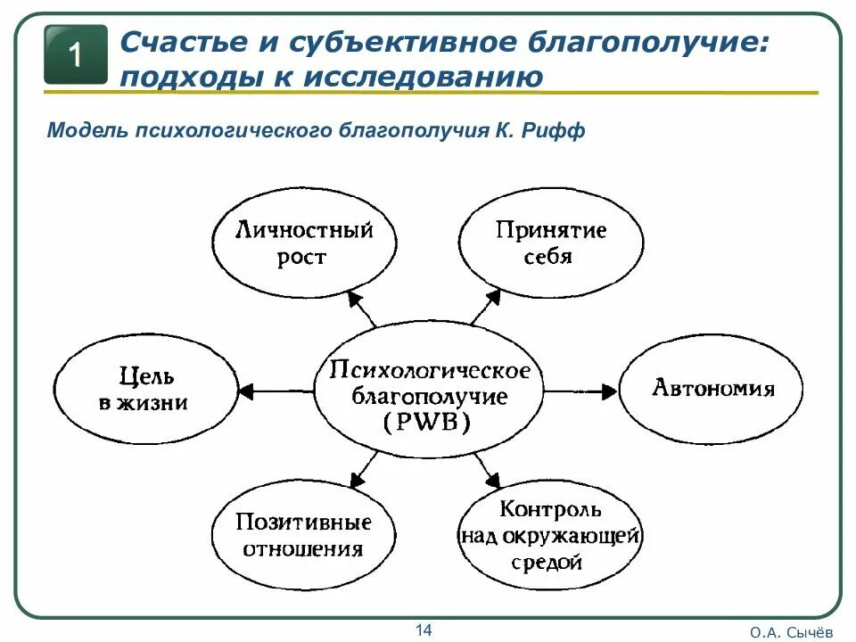 Структура психологического благополучия. Составляющие психологического благополучия. Показатели психологического благополучия. Благополучие субъективное и психологическое.