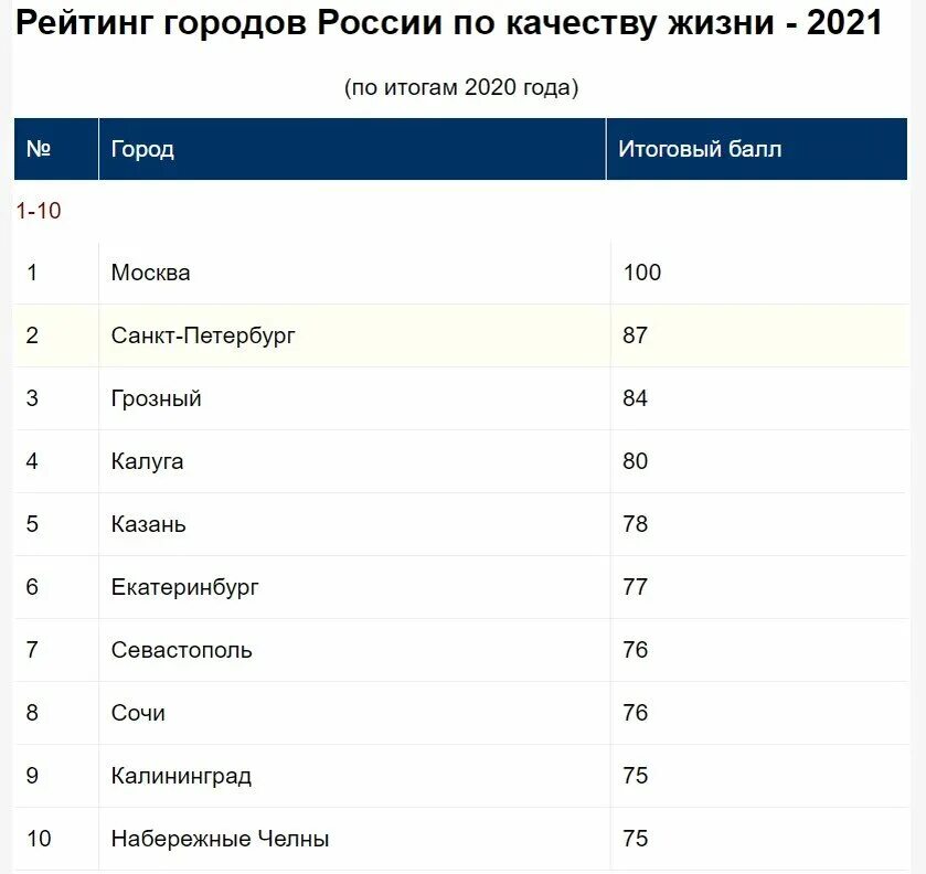 Рейтинг именно. Города России по уровню жизни 2021. Города России по рейтингу. Список городов по качеству жизни. Топ городов Росси по увронбю жхини.