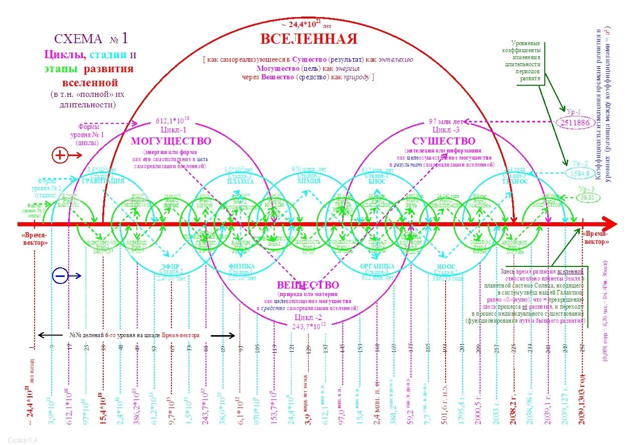 Циклы 4 года. Цикличность мироздания. Цикличность схема. Цикл Вселенной. Ведические циклы.