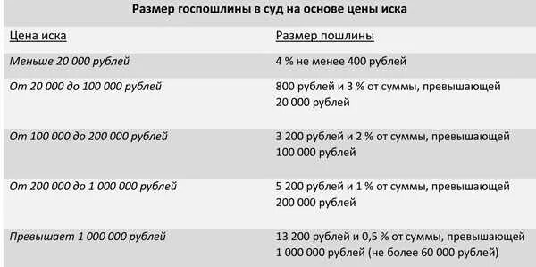 Госпошлина таблица. Как рассчитать размер госпошлины. Таблица госпошлины в суд РФ. Госпошлина свыше 1000000 рублей. П 333.19 нк рф