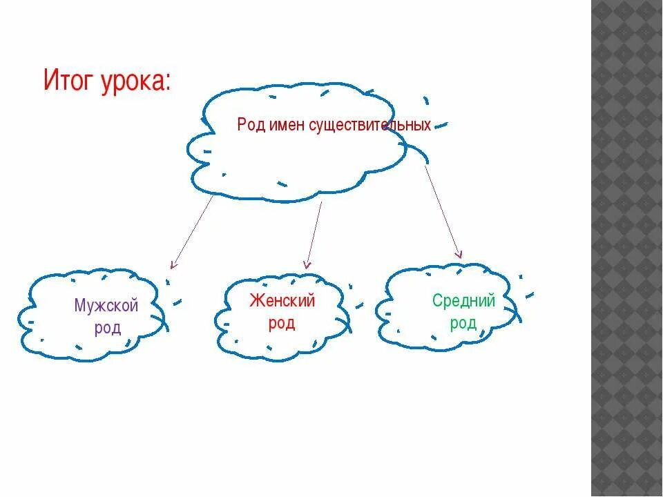 слова мужского рода. подобрать прилагательные к существительным. суффикс в слове цветник. определить род имен существительных. род имен существительных облако.