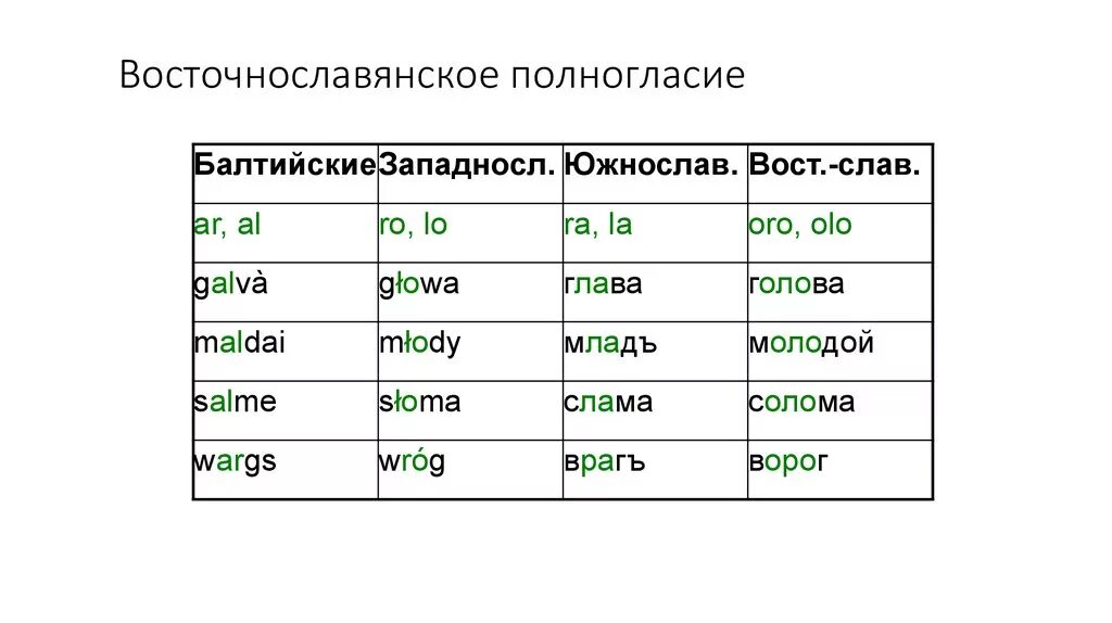 К западнославянской группе относятся. Восточнославянское полногласие. Особенности восточнославянских языков. Полногласие в древнерусском языке. Восточнославянские особенности языка.