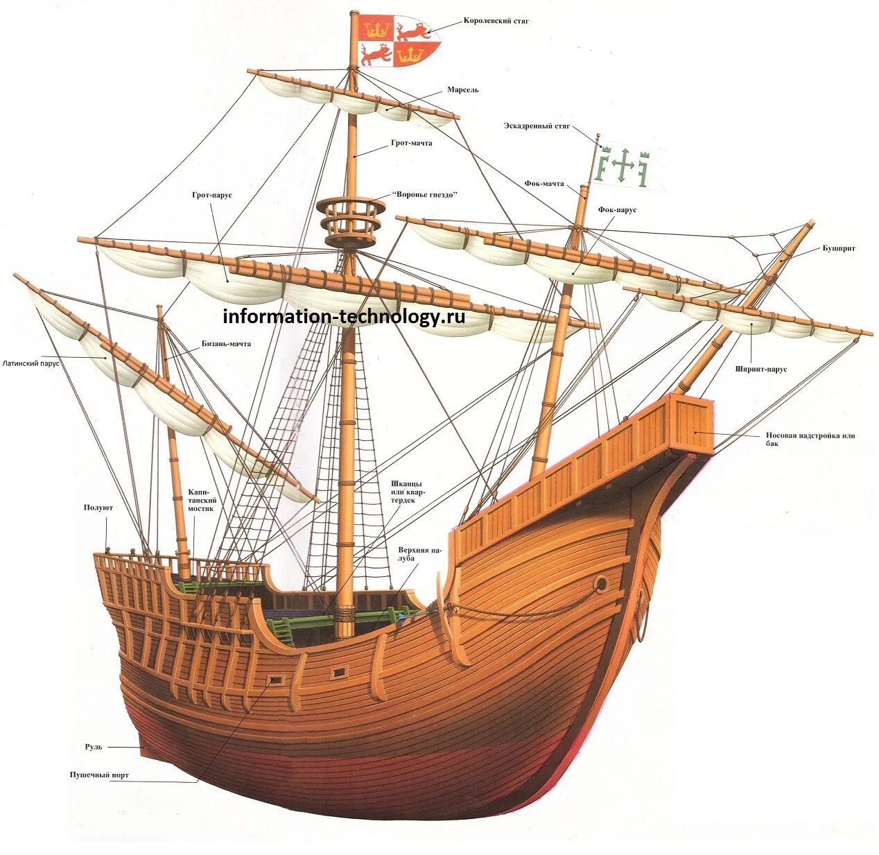 Как называется объединение кораблей. Каравелла строение корабля. Строение корабля Колумба.
