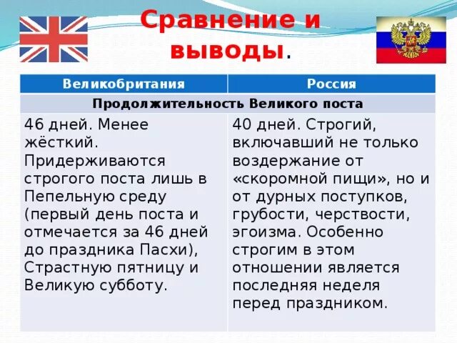 Россия и великобритания сходства и различия. Сходства Пасхи в России и Великобритании. Пасха в России и Великобритании. Различия Пасхи в России и Великобритании. Сравнение Пасхи в России и в Великобритании.