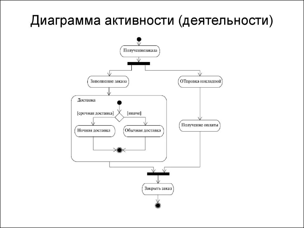 Uml активности