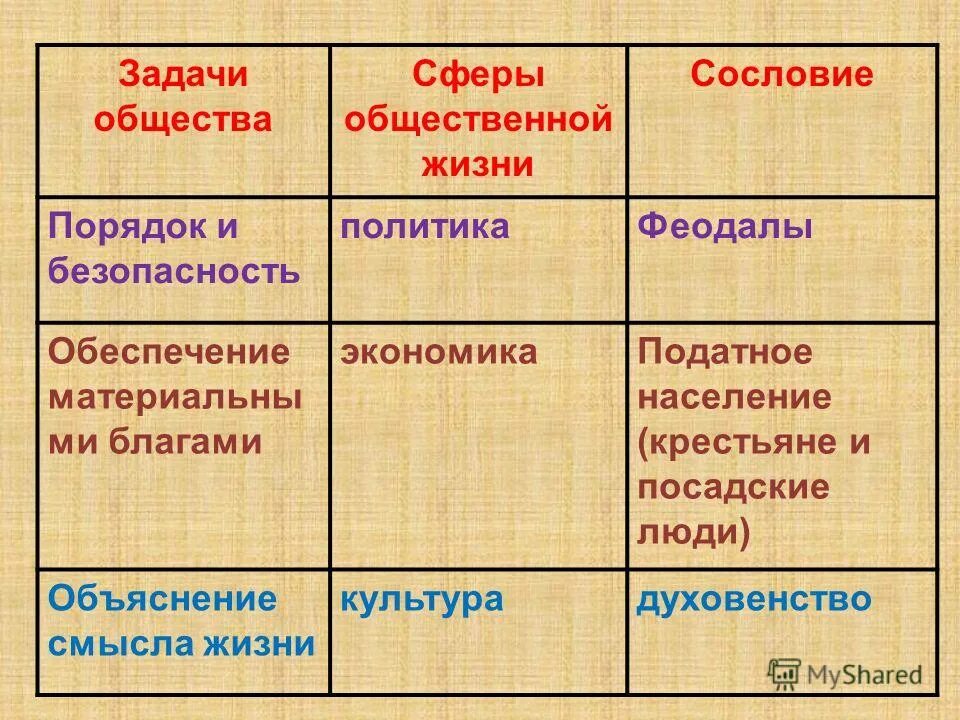 Таблица сословия в 17 веке 7 класс