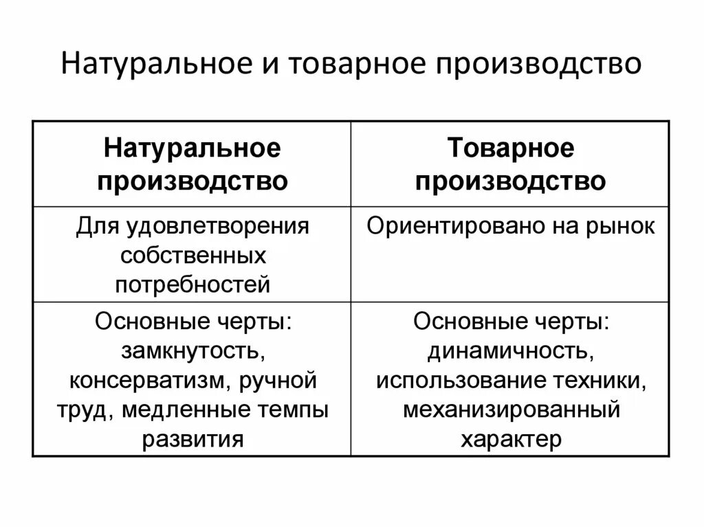 Основные черты товарного хозяйства. Критерии натуральное хозяйство товарное хозяйство таблица. Типы организации хозяйства натуральное и товарное производство. Плюсы и минусы натурального и товарного хозяйства. Недостатки натурального и товарного хозяйства.