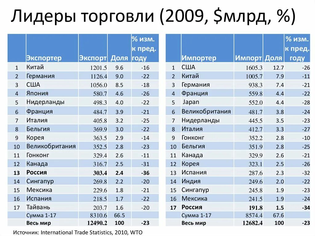 Торговля страны лидеры