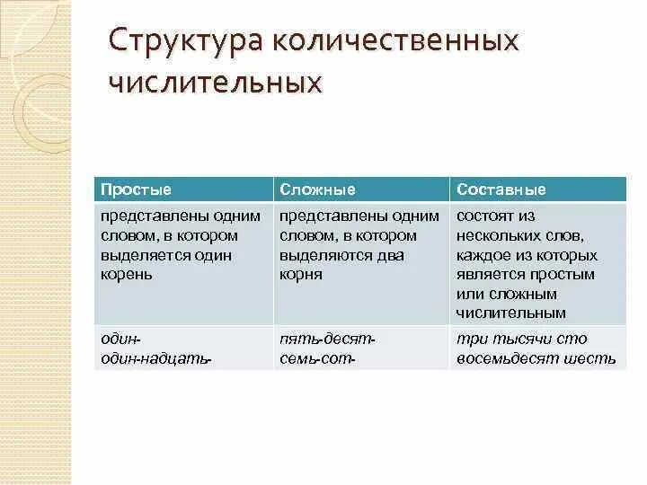 Простые сложные составные числительные примеры. Количественные числительные простые сложные составные. Строение количественных числительных. Простое сложное составное. Простые сложные и составные числительные примеры