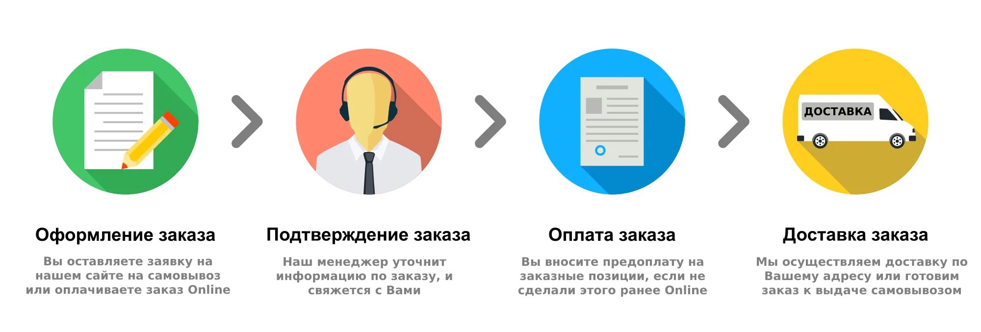 Можно оформить в интернет. Доставка и оплата. Условия оплаты и доставки. Схема оформления заказа. Этапы оформления заказа.