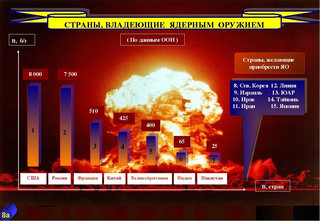 Ядерные запасы стран. Радиус взрыва ядерного оружия. Поражения ядерного оружия радиус поражения. Максимальный радиус поражения ядерного оружия. Страны владеющие ядерным оружием.