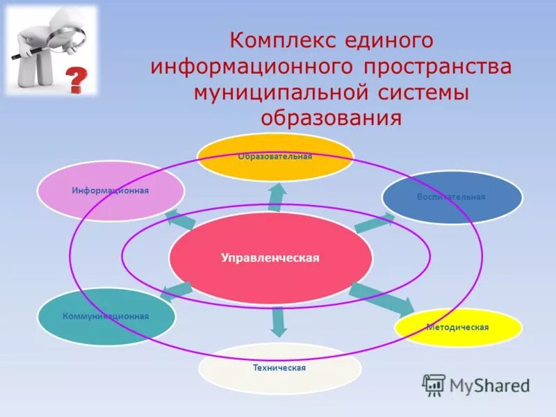 Система образовательного пространства. Формирование единого информационного пространства. структура информационного пространства. образовательное пространство школы. единое информационно-образовательное пространство.