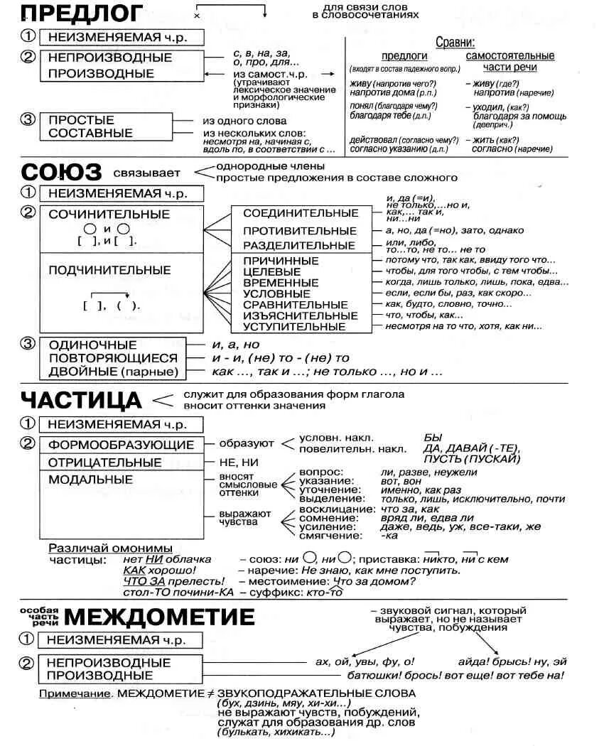 Предлоги и союзы как служебные части речи. Предлог Союз частица междометие таблица. Предлоги Союзы частицы таблица. Служебные части речи предлог таблица. Русский язык 7 класс служебные части речи Союз.