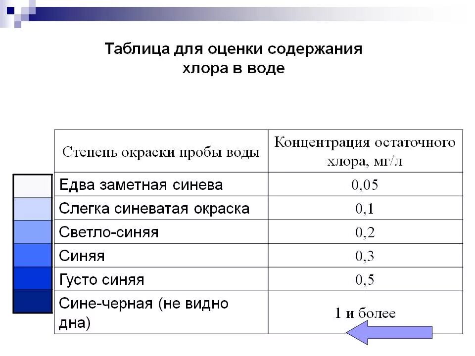 Норма хлора в воде