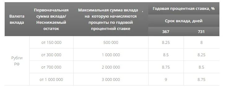 Какая максимальная ставка по вкладу добро пожаловать. Максимальная сумма по вкладу. Максимальная сумма вклада в банке. Ограничения депозита. Какая максимальная сумма вклада в банке.